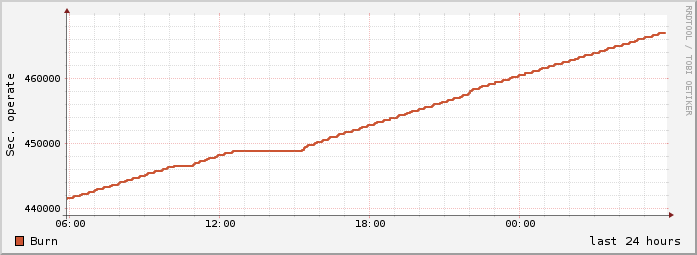 day temperature history