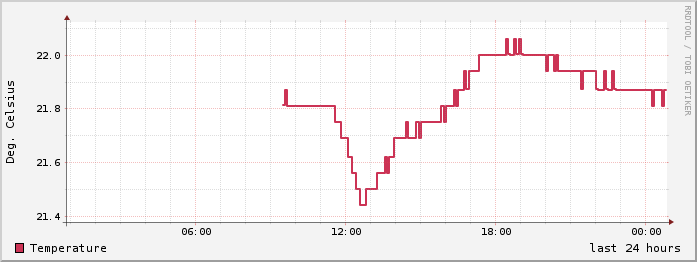 day temperature history