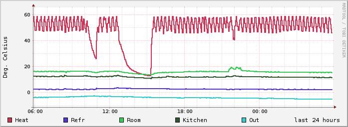 day temperature history