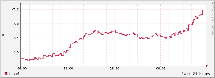 day mean level history