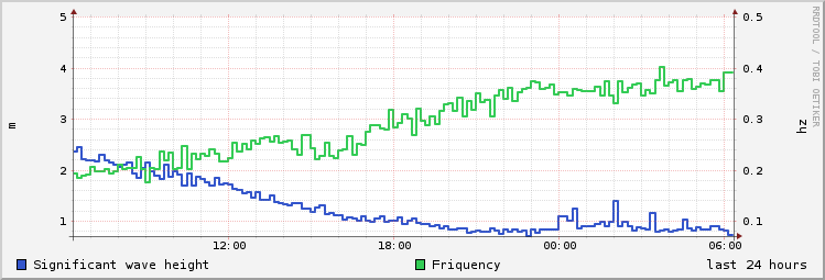 day wave height/friquency history