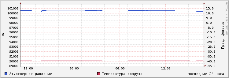 day temperature history