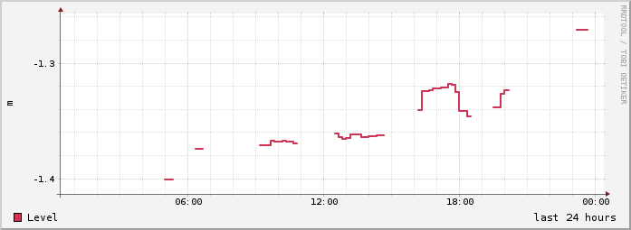 day mean level history