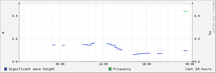 day wave height/friquency history