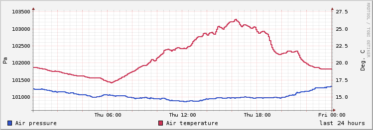 day temperature history