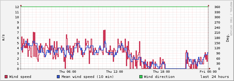 day wind history