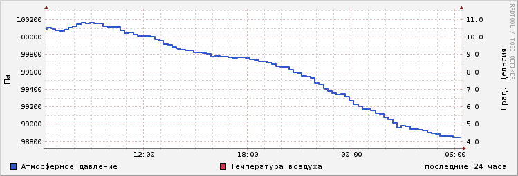 day temperature history