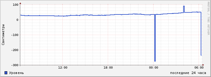 day level history